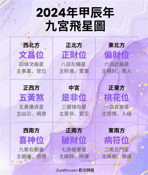 九宮圖2023|2023年九宮飛星圖＋風水擺位